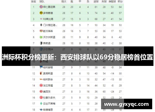 洲际杯积分榜更新：西安排球队以69分稳居榜首位置